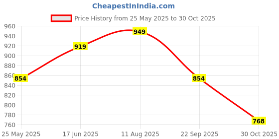 tatacliq.com Peora Gold Plated Pink CZ Beads & Synthetic Stone Studded Necklace Earrings & Maangtikka Set peora Price History Graph from 25 May 2025 to 30 Oct 2025