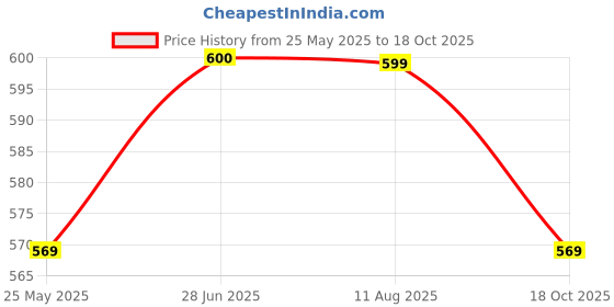 tatacliq.com Peora Gold Plated Pink Green Cubic Zirconia & Crystal Studded Drop Earrings peora Price History Graph from 25 May 2025 to 18 Oct 2025