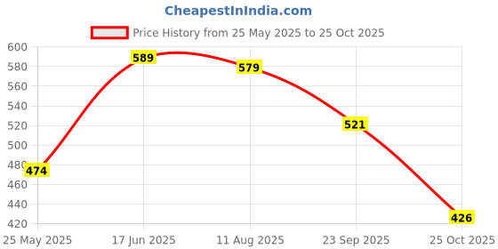 tatacliq.com Peora Gold Plated Pink Green Cubic Zirconia Studded Stud Earrings peora Price History Graph from 25 May 2025 to 25 Oct 2025