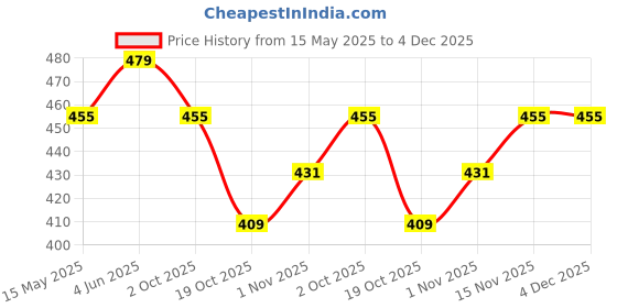 tatacliq.com Peora Gold Plated Pink Green Kundan Adjustable Ethnic Finger Ring peora Price History Graph from 15 May 2025 to 4 Dec 2025