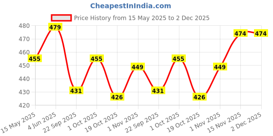 tatacliq.com Peora Gold Plated Pink Green Kundan & Beads Adjustable Finger Ring peora Price History Graph from 15 May 2025 to 2 Dec 2025
