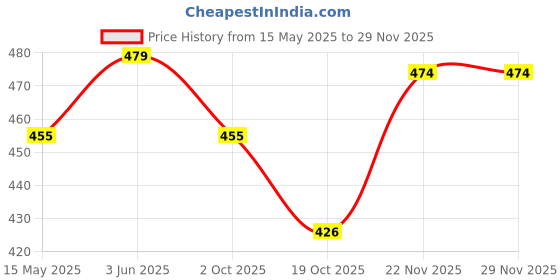 tatacliq.com Peora Gold Plated Pink Green Kundan & Beads Adjustable Finger Ring peora Price History Graph from 15 May 2025 to 28 Nov 2025