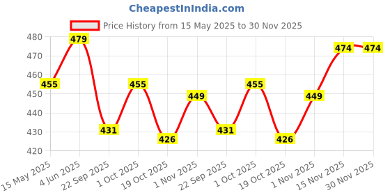 tatacliq.com Peora Gold Plated Pink Green Kundan & Beads Studded Adjustable Finger Ring peora Price History Graph from 15 May 2025 to 29 Nov 2025