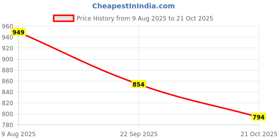 tatacliq.com Peora Gold Plated Pink Green Kundan Matha Patti Sheeshpatti Hair Accessories peora Price History Graph from 9 Aug 2025 to 21 Oct 2025