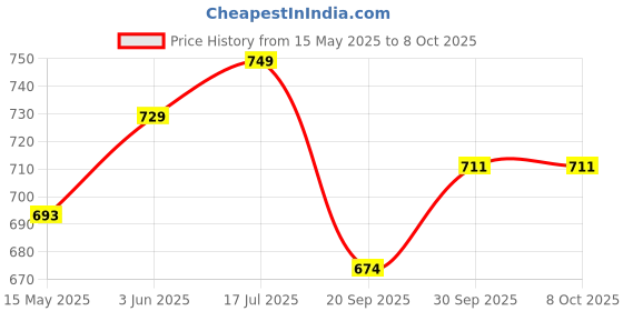 tatacliq.com Peora Gold Plated Pink Green Synthetic Stone & Beads Openable Bracelet peora Price History Graph from 15 May 2025 to 8 Oct 2025