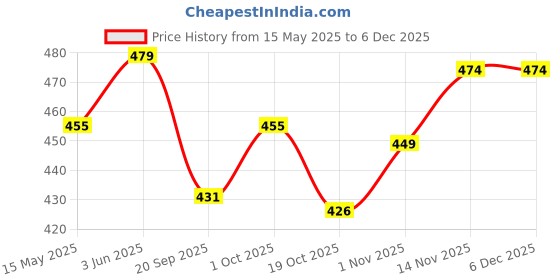 tatacliq.com Peora Gold Plated Pink Green Synthetic Stone Necklace & Earring Set peora Price History Graph from 15 May 2025 to 5 Dec 2025
