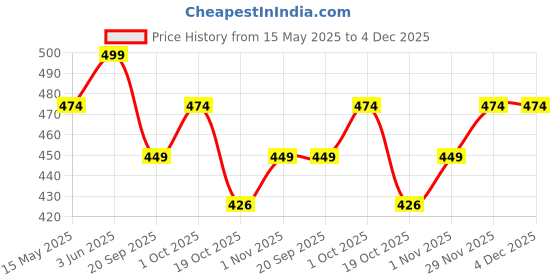 tatacliq.com Peora Gold Plated Pink Green Synthetic Stone Necklace & Earring Set peora Price History Graph from 15 May 2025 to 4 Dec 2025