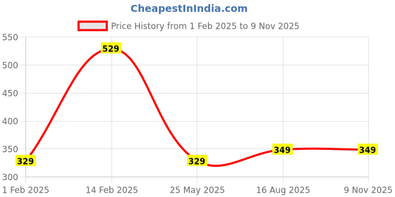 tatacliq.com Peora Gold Plated Pink Kundan & Beads Studded Ethnic Dangler Earrings peora Price History Graph from 1 Feb 2025 to 8 Nov 2025
