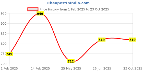 tatacliq.com Peora Gold Plated Pink Synthetic Stone & Beads Necklace Earrings & Maangtikka Jewellery Set peora Price History Graph from 1 Feb 2025 to 22 Oct 2025