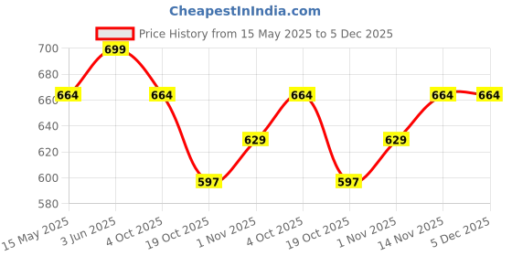 tatacliq.com Peora Gold Plated Pink Synthetic Stone & Pearl Necklace with Earrings Set peora Price History Graph from 15 May 2025 to 5 Dec 2025