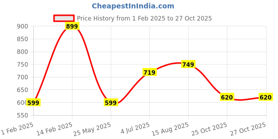tatacliq.com Peora Gold Plated Pink Synthetic Stone Necklace Earrings Maangtikka Ring Jewellery Set peora Price History Graph from 1 Feb 2025 to 27 Oct 2025