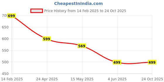 tatacliq.com Peora Gold-Plated Rani Pink Cubic Zirconia Studded Adjustable Toe Rings peora Price History Graph from 14 Feb 2025 to 23 Oct 2025