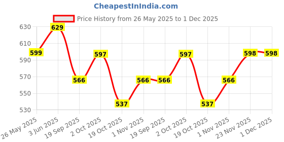 tatacliq.com Peora Gold Plated Rani Pink Kundan & Pearl Earring & Maang Tikka Stylish Set peora Price History Graph from 26 May 2025 to 30 Nov 2025