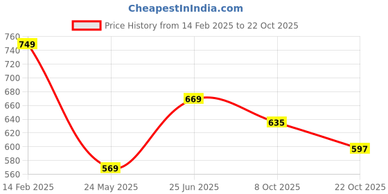 tatacliq.com Peora Gold-Plated Red Choker Necklace with Drop Earrings Traditional Jewellery Set peora Price History Graph from 14 Feb 2025 to 22 Oct 2025