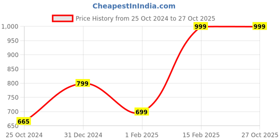 tatacliq.com Peora Gold-Plated Red Cubic Zirconia Studded Mangalsutra peora Price History Graph from 25 Oct 2024 to 27 Oct 2025
