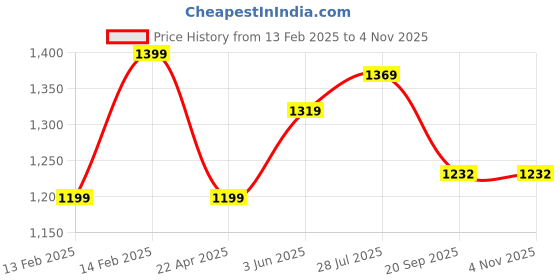 tatacliq.com Peora Gold Plated Red Green Beads Studded Long Necklace Drop Earrings Set peora Price History Graph from 13 Feb 2025 to 2 Nov 2025