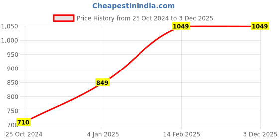 tatacliq.com Peora Gold-Plated Red Green Pearl long Dangler Earrings peora Price History Graph from 25 Oct 2024 to 2 Dec 2025