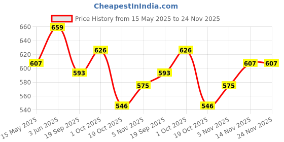 tatacliq.com Peora Gold Plated Red Green Synthetic Stone & Beads Necklace and Earrings Set peora Price History Graph from 15 May 2025 to 24 Nov 2025