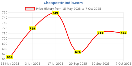 tatacliq.com Peora Gold Plated Red Green Synthetic Stone & Beads Openable Bracelet peora Price History Graph from 15 May 2025 to 7 Oct 2025