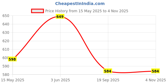 tatacliq.com Peora Gold Plated Red Green Synthetic Stone Pearl Necklace & Earrings Set peora Price History Graph from 15 May 2025 to 19 Sep 2025