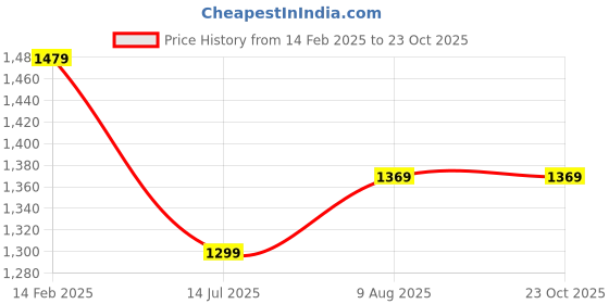 tatacliq.com Peora Gold-Plated Red Headshake Jhumki Earrings peora Price History Graph from 14 Feb 2025 to 23 Oct 2025