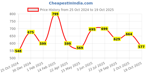 tatacliq.com Peora Gold-Plated Red Kundan Studded Choker Necklace & Stud Earrings Set peora Price History Graph from 25 Oct 2024 to 18 Oct 2025