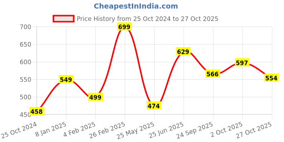 tatacliq.com Peora Gold-Plated Red Meenakari Kundan Pearl Dangler Earrings peora Price History Graph from 25 Oct 2024 to 27 Oct 2025