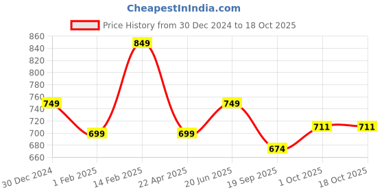 tatacliq.com Peora Gold Plated Red Metal Chooda Bangle Set peora Price History Graph from 30 Dec 2024 to 18 Oct 2025