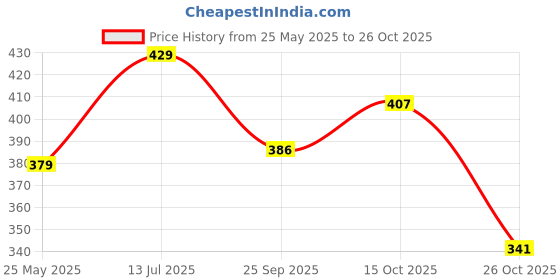 tatacliq.com Peora Gold Plated Red Synthetic Stone & Beads Earrings & Finger Ring Set peora Price History Graph from 25 May 2025 to 26 Oct 2025