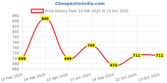 tatacliq.com Peora Gold Plated Red Velvet Silk Thread Chuda Bangle -Set of 18 peora Price History Graph from 10 Feb 2025 to 13 Oct 2025
