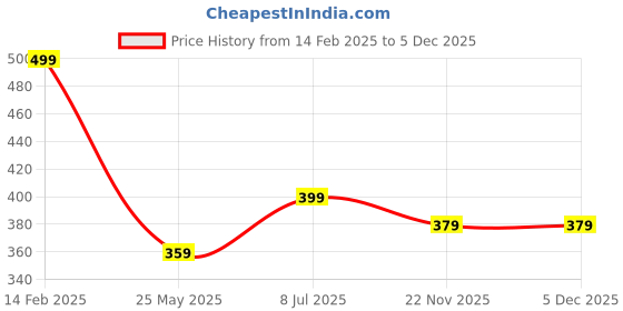 tatacliq.com Peora Gold Plated "S" Alphabet Personalized Name Alexis Pendant peora Price History Graph from 14 Feb 2025 to 5 Dec 2025