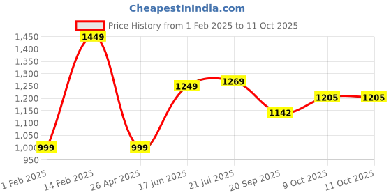 tatacliq.com Peora Gold Plated Single Piece Openable Bangle peora Price History Graph from 1 Feb 2025 to 9 Oct 2025