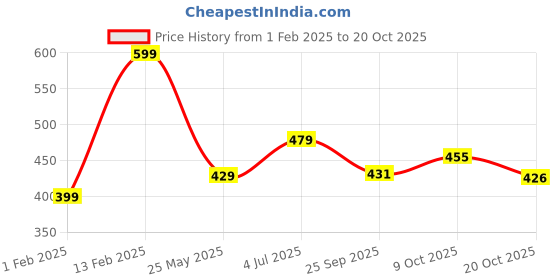 tatacliq.com Peora Gold Plated Small Fancy Stylish Huggie Earrings peora Price History Graph from 1 Feb 2025 to 20 Oct 2025