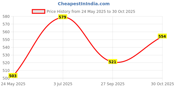 tatacliq.com Peora Gold Plated Stainless Steel Herringbone Stylish Chain peora Price History Graph from 24 May 2025 to 30 Oct 2025