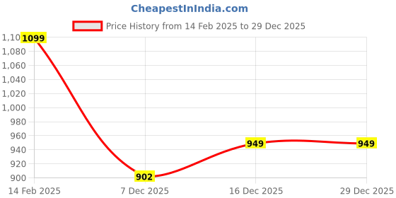 tatacliq.com Peora Gold Plated Stylish 316L Stainless Steel Kada Bracelet Jewellery for Men and Women peora Price History Graph from 14 Feb 2025 to 29 Dec 2025