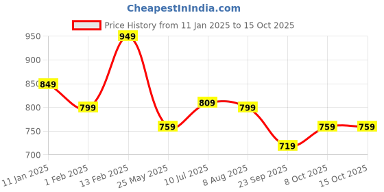 tatacliq.com Peora Gold Plated Stylish Cufflinks for Men peora Price History Graph from 11 Jan 2025 to 15 Oct 2025