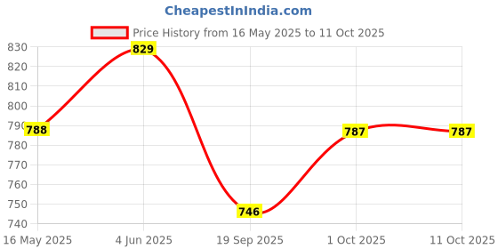 tatacliq.com Peora Gold Plated Synthetic Green Multi Layer Necklace Earrings & Maangtikka Set peora Price History Graph from 16 May 2025 to 11 Oct 2025