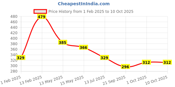 tatacliq.com Peora Gold Plated Synthetic Stone & Beads Adjustable Statement Finger Ring peora Price History Graph from 1 Feb 2025 to 10 Oct 2025