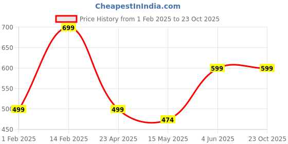 tatacliq.com Peora Gold Plated Synthetic Stone & Beads Necklace Earrings Ethnic Jewellery Set peora Price History Graph from 1 Feb 2025 to 23 Oct 2025