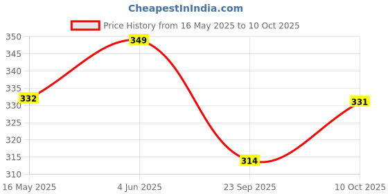 tatacliq.com Peora Gold Plated Synthetic Stone & Beads Studded Adjustable Finger Ring peora Price History Graph from 16 May 2025 to 10 Oct 2025
