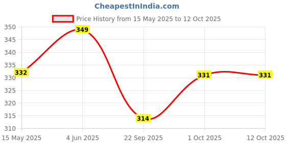 tatacliq.com Peora Gold Plated Synthetic Stone & Beads Studded Adjustable Finger Ring peora Price History Graph from 15 May 2025 to 11 Oct 2025