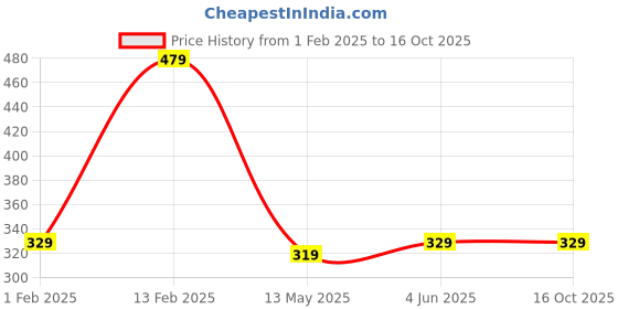 tatacliq.com Peora Gold Plated Synthetic Stone & Beads Studded Adjustable Statement Finger Ring peora Price History Graph from 1 Feb 2025 to 16 Oct 2025