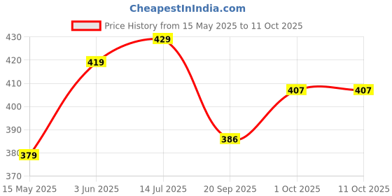 tatacliq.com Peora Gold Plated Synthetic Stone & Green Beads Earrings & Finger Ring Set peora Price History Graph from 15 May 2025 to 11 Oct 2025
