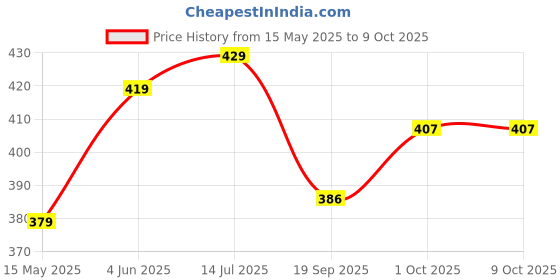 tatacliq.com Peora Gold Plated Synthetic Stone & Green Earrings & Finger Ring Set peora Price History Graph from 15 May 2025 to 9 Oct 2025