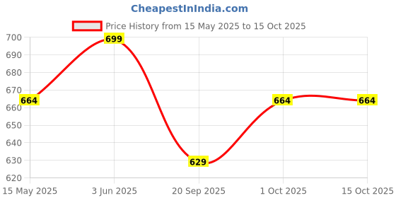 tatacliq.com Peora Gold Plated Synthetic Stone & Pearl Peacock Pattern Necklace with Earrings Set peora Price History Graph from 15 May 2025 to 14 Oct 2025