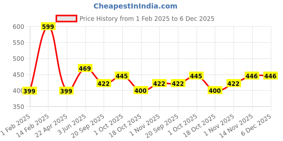 tatacliq.com Peora Gold Plated Synthetic Stone Fancy Choker Necklace & Stud Earrings Jewellery Set peora Price History Graph from 1 Feb 2025 to 5 Dec 2025