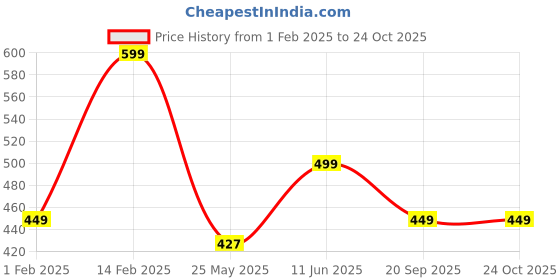 tatacliq.com Peora Gold Plated Synthetic Stone Fancy Choker Necklace & Stud Earrings Jewellery Set peora Price History Graph from 1 Feb 2025 to 24 Oct 2025