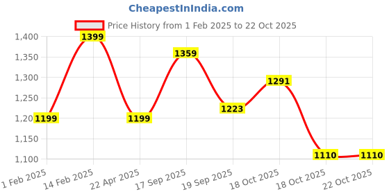 tatacliq.com Peora Gold Plated Synthetic Stone, Kundan Necklace Dangler Earrings Maangtikka Ring Jewellery Set peora Price History Graph from 1 Feb 2025 to 21 Oct 2025