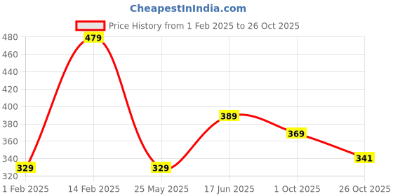 tatacliq.com Peora Gold Plated Synthetic Stone Mathapatti Hair Accessories peora Price History Graph from 1 Feb 2025 to 26 Oct 2025
