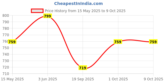 tatacliq.com Peora Gold Plated Synthetic Stone Studded Entangled Hearts Pendant with Chain peora Price History Graph from 15 May 2025 to 8 Oct 2025